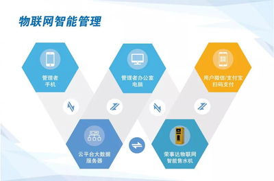 物聯(lián)世界 智飲未來 榮事達(dá)物聯(lián)網(wǎng)智能售水機(jī)開啟辦公飲水新時(shí)代