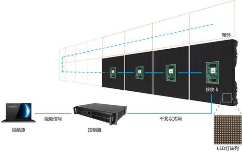 Mini & Micro LED畫質進階中，控制系統扮演了什么關鍵角色？兼論室內外顯示屏系統工程要點